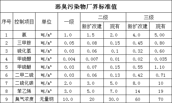 恶臭污染物厂界标准值